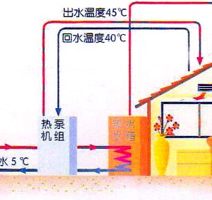 地源热泵系统